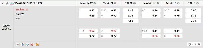 Tỷ lệ kèo trong trận đấu giữa Anh vs Ý
