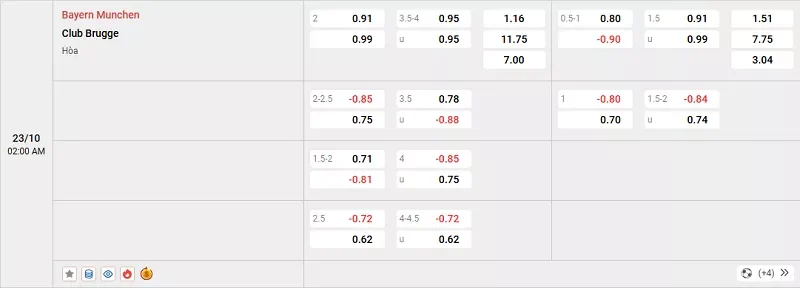 Tỷ lệ kèo trong trận đấu giữa Bayern Munich vs Club Brugge