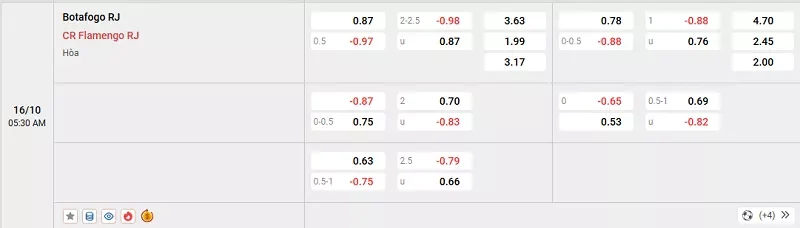 Tỷ lệ kèo trong trận đấu giữa Botafogo vs Flamengo