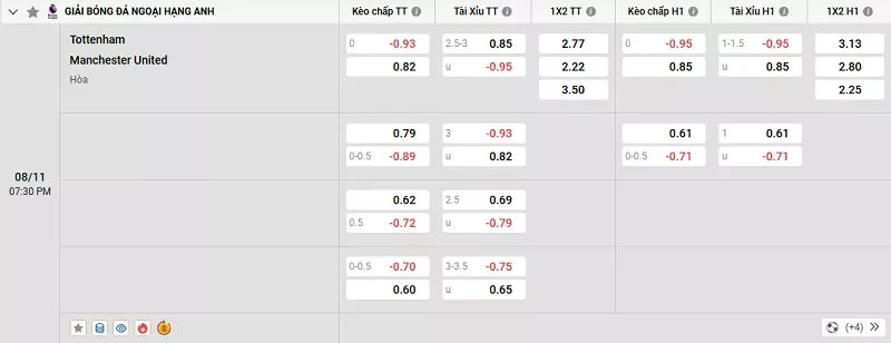 Tỷ lệ kèo trong trận đấu giữa Tottenham vs MU