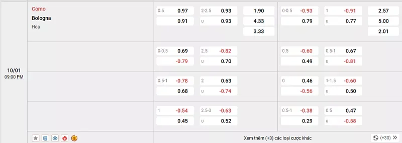 Tỷ lệ kèo trong trận đấu giữa Como vs Bologna