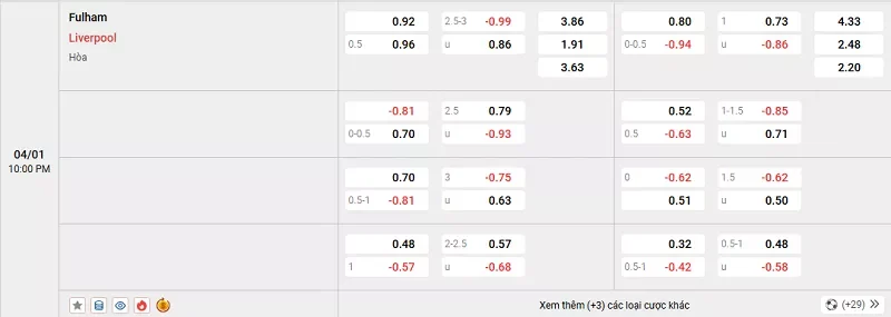 Tỷ lệ kèo trong trận đấu giữa Fulham vs Liverpool