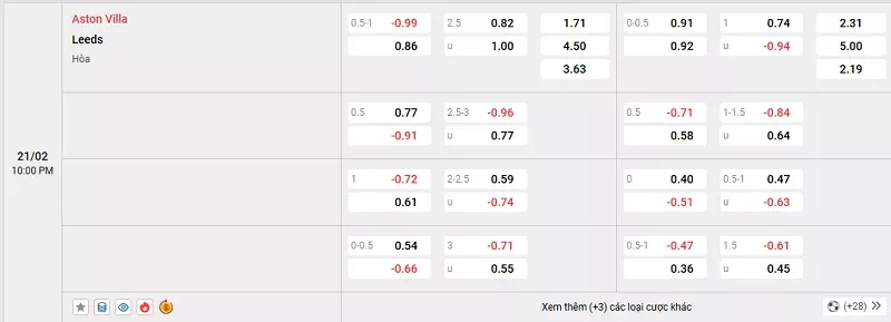 Tỷ lệ kèo trong trận đấu giữa Aston Villa vs Leeds