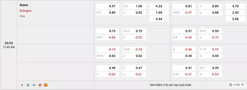 Tỷ lệ kèo trong trận đấu giữa Brann vs Bologna