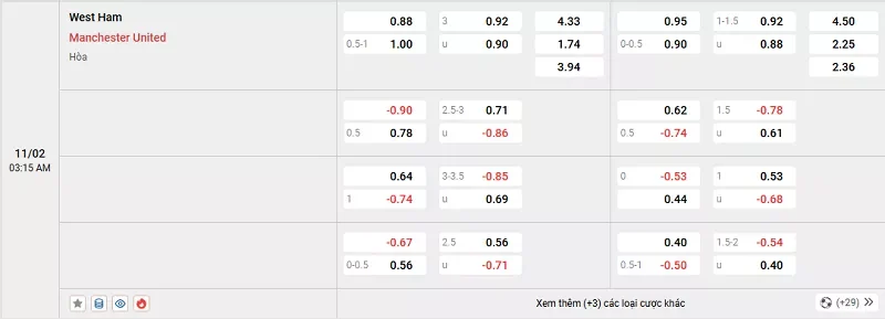 Tỷ lệ kèo trong trận đấu giữa West Ham vs MU