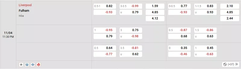 Tỷ lệ kèo trong trận đấu giữa Liverpool vs Fulham